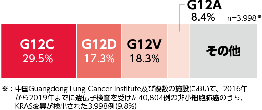 図3：KRAS遺伝子変異サブタイプの頻度（アジア人データ）グラフ。G12C 29.5%、G12D 17.3%、G12V 18.3%、G12A 8.4%、その他。（n=3,998※）※：中国Guangdong Lung Cancer Institute及び複数の施設において、2016年から2019年までに遺伝子検査を受けた40,804例の非小細胞肺癌患者のうち、KRAS変異が検出された3,998例（9.8％） 